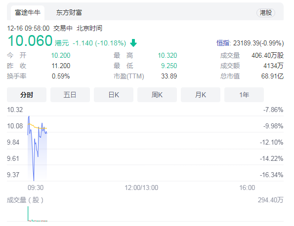 龙八国际青瓷逛戏登岸港交所：开盘价102港元股较发行价下跌近9%